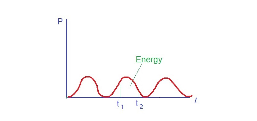 area under graph energy